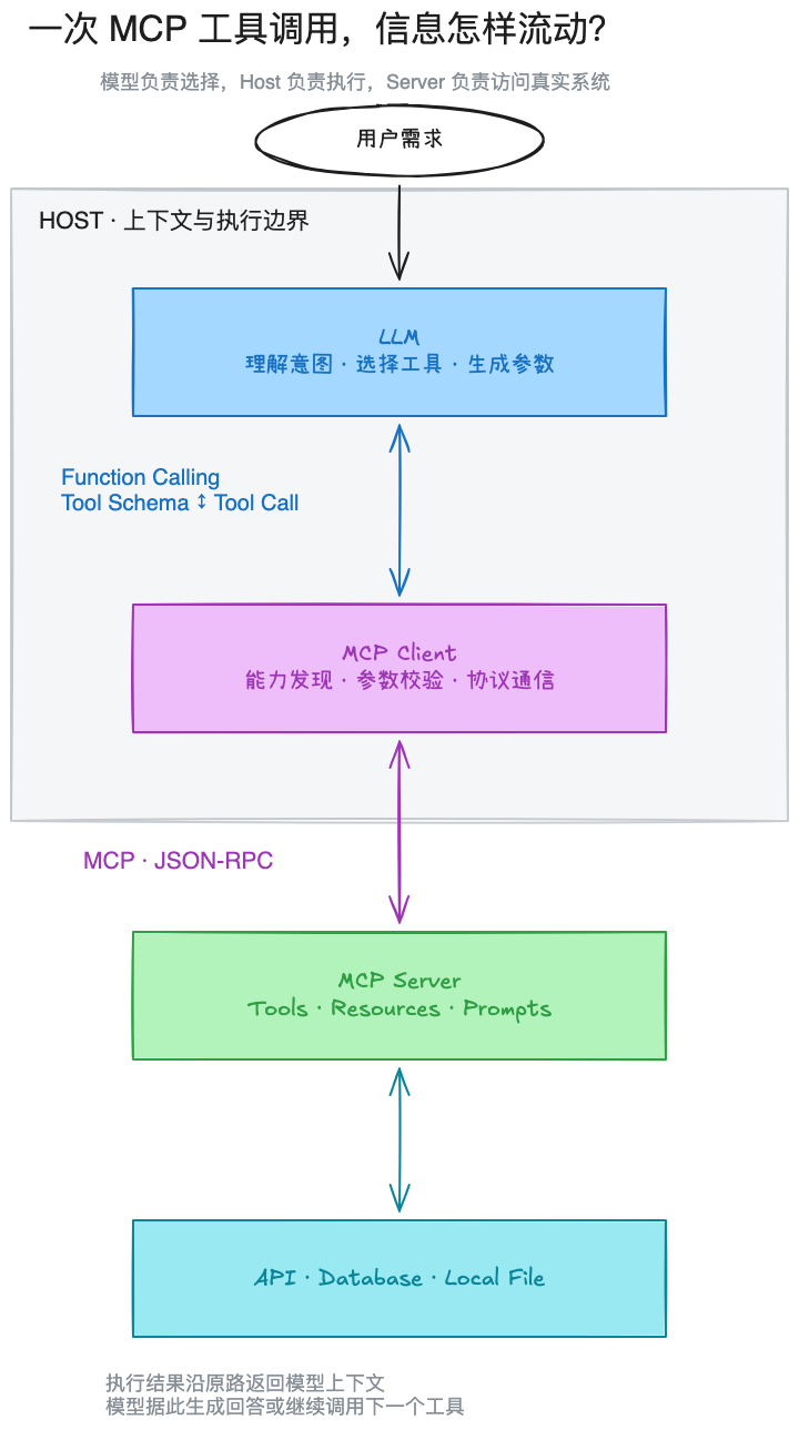 一次 MCP 工具调用的信息流:模型负责选择,Host 负责执行,Server 负责访问真实系统