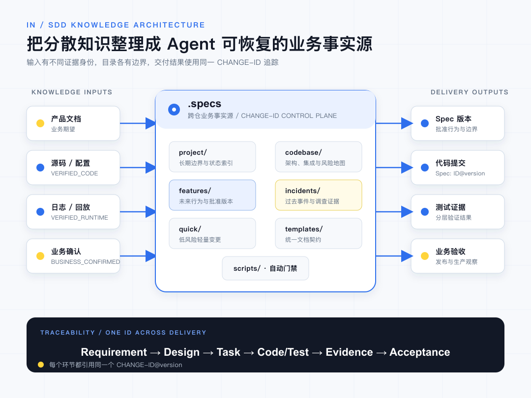 SDD 规格仓库知识架构